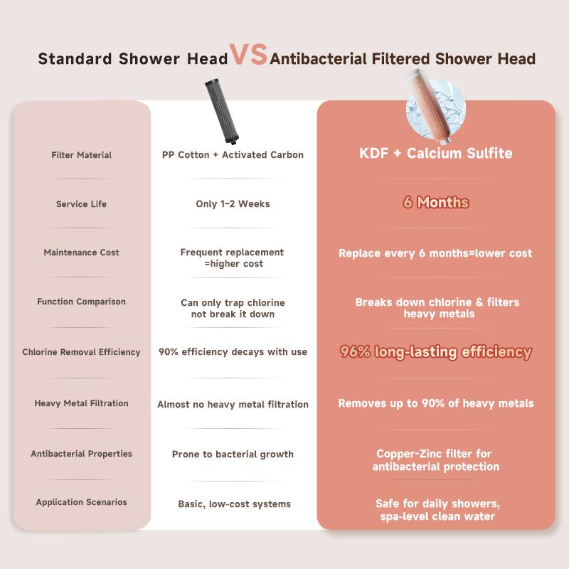 Filtered Shower Head with KDF + Calcium Sulfite